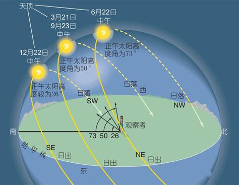 日出 方向|计算太阳在天空中的位置在地球上的每个位置在一天的任何时间